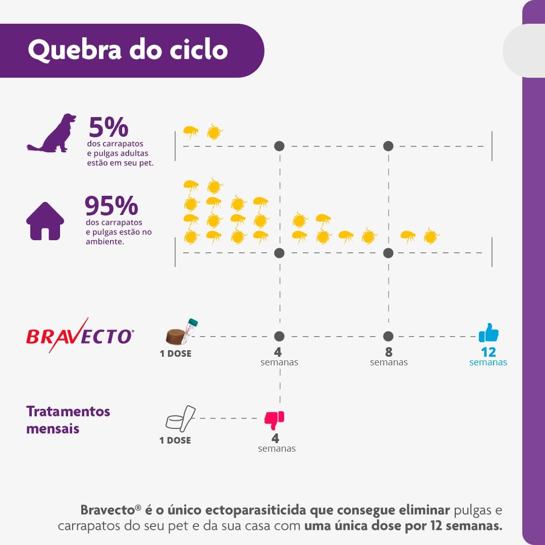 Bravecto® Cães 250mg - Antipulgas e Carrapatos - Cães de 4,5 a 10kg - 1 Comp. Mastigável - MSD Saúde Animal - Imagem 7